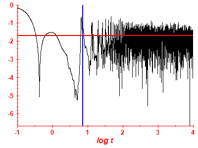 Survival probability log